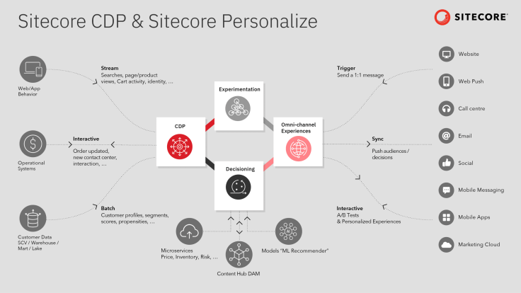 Diagram showing the data journey from client through to customer
