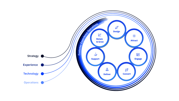 Image depicting interconnected strands leading to a circle labeled 'Customer Experience Operations', surrounded by key elements: Strategy, Experience, Technology, and Operations. Within the circle, stages are highlighted: Design, Attract, Engage, Convert, Deliver, Support, Retain & Grow.