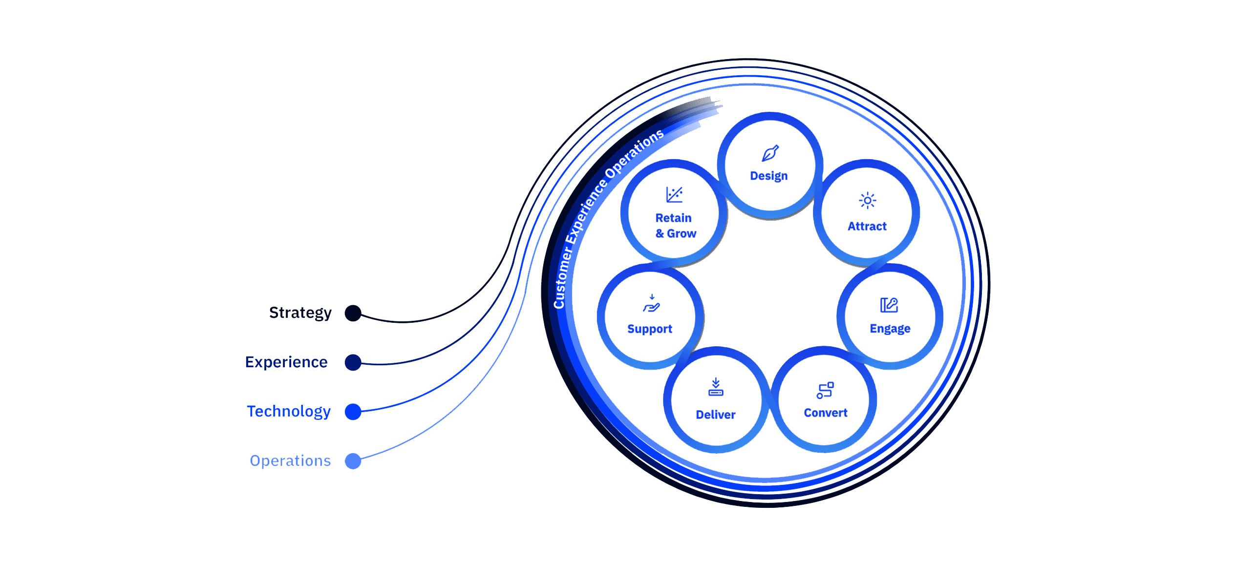 Image depicting interconnected strands leading to a circle labeled 'Customer Experience Operations', surrounded by key elements: Strategy, Experience, Technology, and Operations. Within the circle, stages are highlighted: Design, Attract, Engage, Convert, Deliver, Support, Retain & Grow.